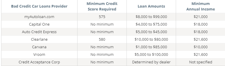Car Loans For Bad Credit