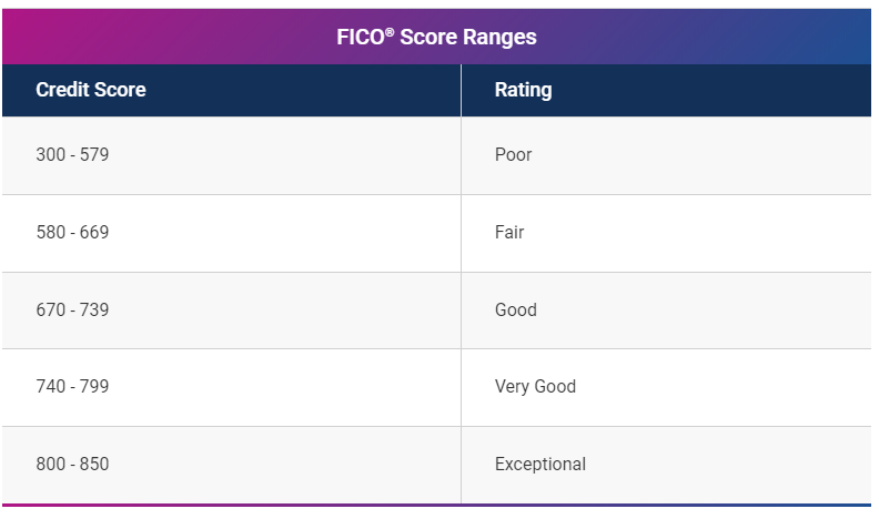 Fico Credit Ranges
