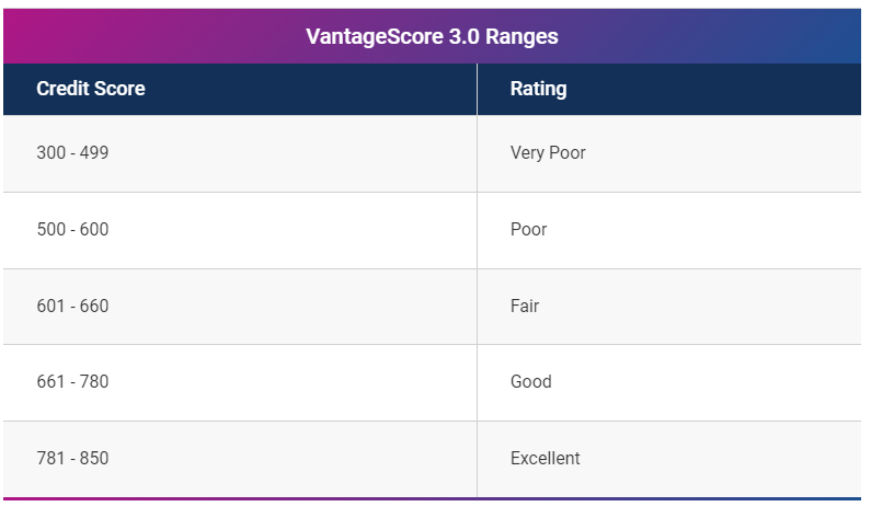 Vantage Score